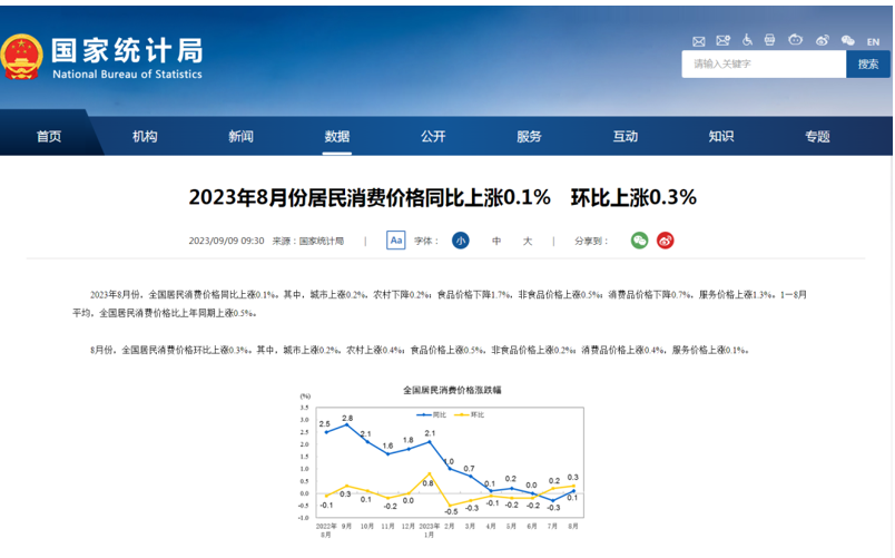 華瓴君與您一起學習CPI同比由降轉漲：物價觸底回升釋放信號